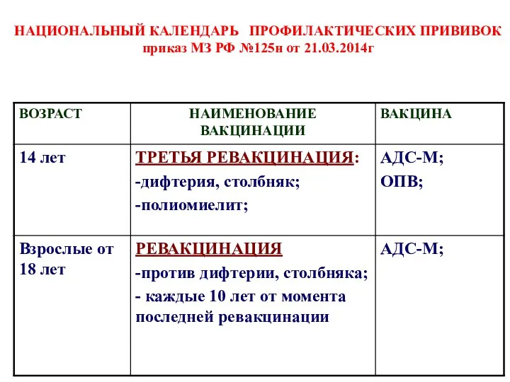 НАЦИОНАЛЬНЫЙ КАЛЕНДАРЬ ПРОФИЛАКТИЧЕСКИХ ПРИВИВОК приказ МЗ РФ №125н от 21.03.2014г