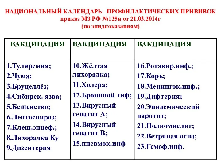 НАЦИОНАЛЬНЫЙ КАЛЕНДАРЬ ПРОФИЛАКТИЧЕСКИХ ПРИВИВОК приказ МЗ РФ №125н от 21.03.2014г (по эпидпоказаниям)