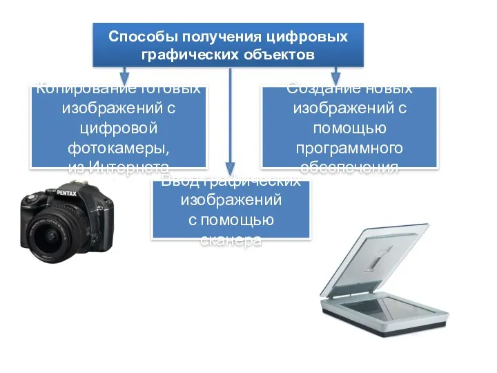 Копирование готовых изображений с цифровой фотокамеры, из Интернета Ввод графических