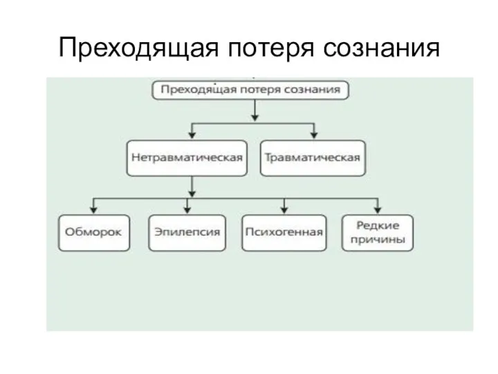 Преходящая потеря сознания