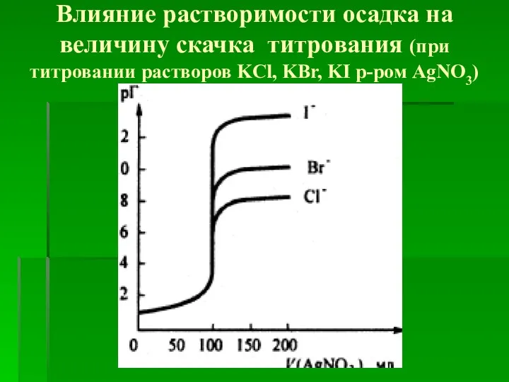 Влияние растворимости осадка на величину скачка титрования (при титровании растворов KCl, KBr, KI р-ром АgNО3)