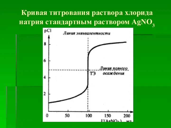 Кривая титрования раствора хлорида натрия стандартным раствором АgNО3