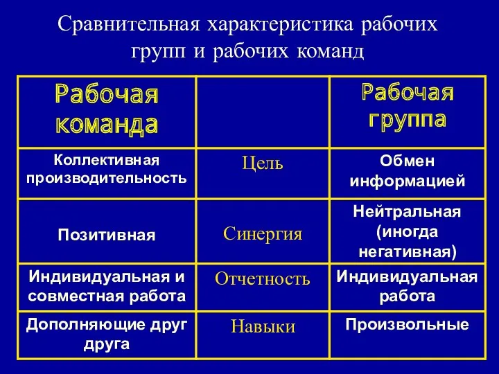 Сравнительная характеристика рабочих групп и рабочих команд