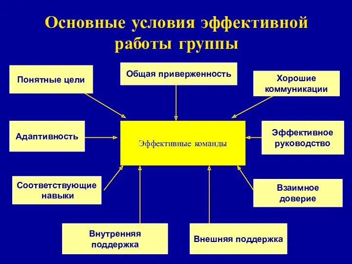 Основные условия эффективной работы группы Эффективные команды Понятные цели Общая