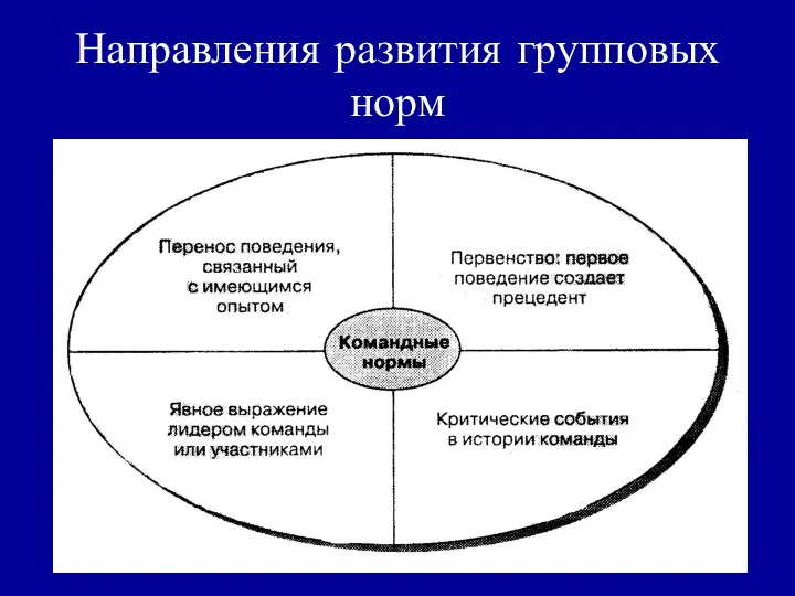 Направления развития групповых норм