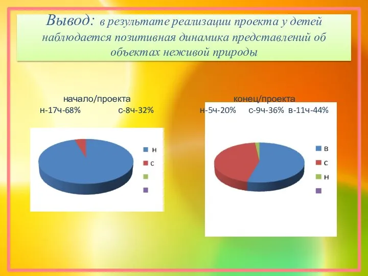 Вывод: в результате реализации проекта у детей наблюдается позитивная динамика