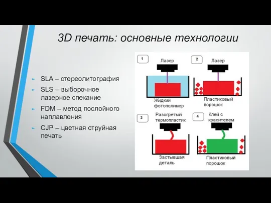 3D печать: основные технологии SLA – стереолитография SLS – выборочное