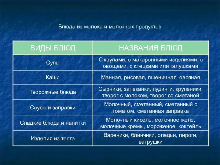 Блюда из молока и молочных продуктов Молоко и молочные продукты широко используют в кулинарии.