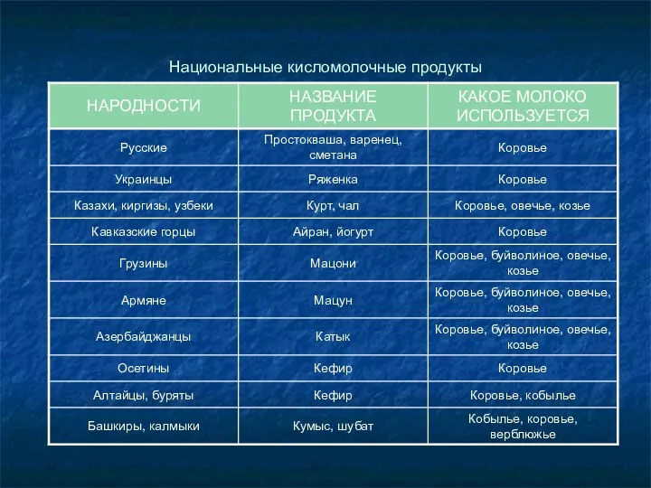 Национальные кисломолочные продукты Различные народы готовят свои национальные кисломолочные продукты.