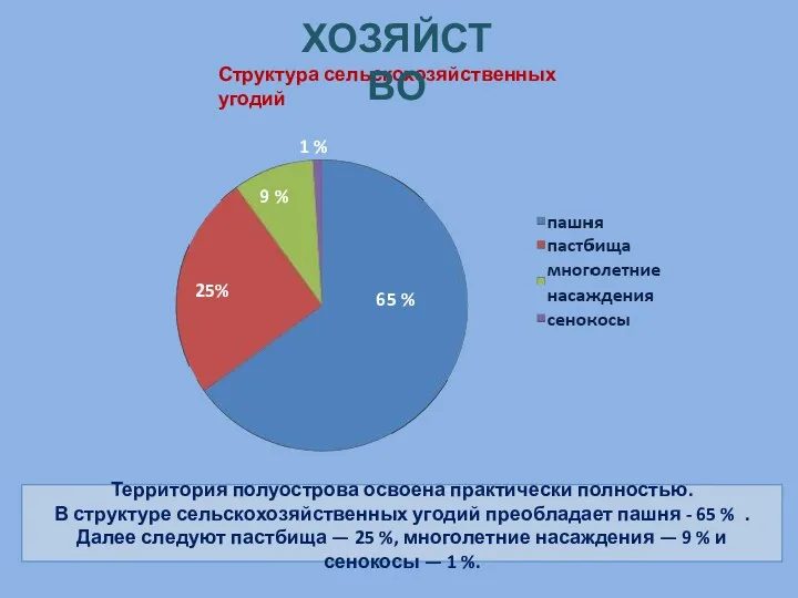 Территория полуострова освоена практически полностью. В структуре сельскохозяйственных угодий преобладает