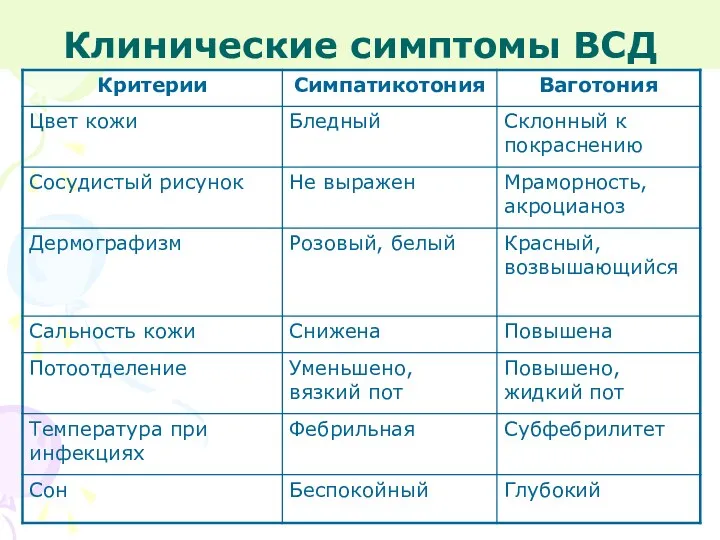 Клинические симптомы ВСД