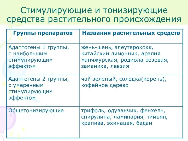 Стимулирующие и тонизирующие средства растительного происхождения