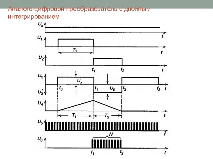 Аналого-цифровой преобразователь с двойным интегрированием