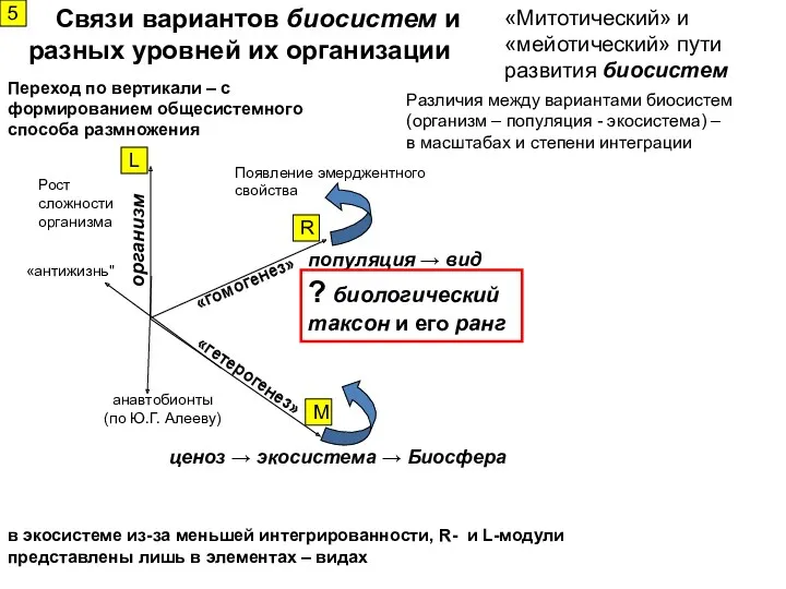 Рост сложности организма Появление эмерджентного cвойства Связи вариантов биосистем и