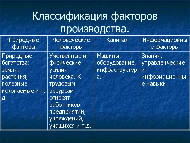 Классификация факторов производства.