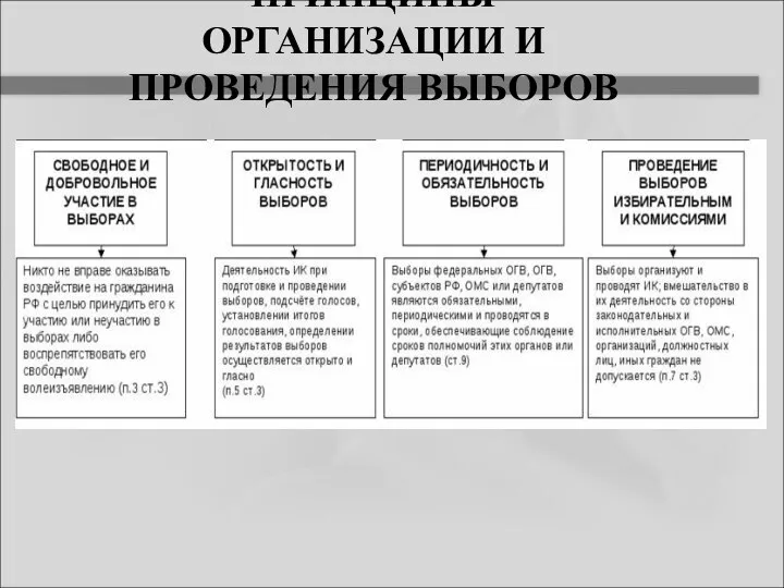 ПРИНЦИПЫ ОРГАНИЗАЦИИ И ПРОВЕДЕНИЯ ВЫБОРОВ