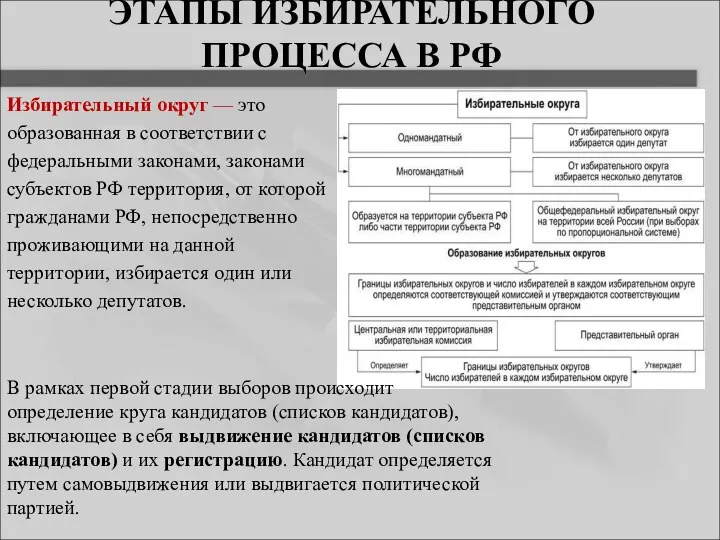 ЭТАПЫ ИЗБИРАТЕЛЬНОГО ПРОЦЕССА В РФ Избирательный округ — это образованная
