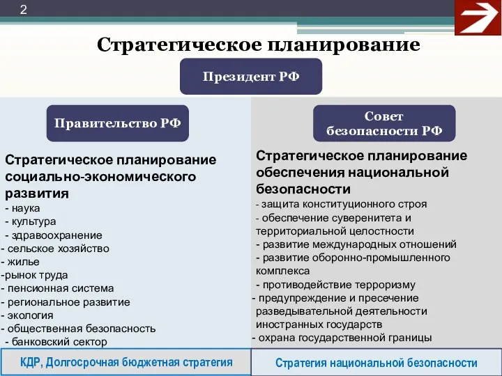 Правительство РФ Совет безопасности РФ КДР, Долгосрочная бюджетная стратегия Стратегия национальной безопасности Стратегическое
