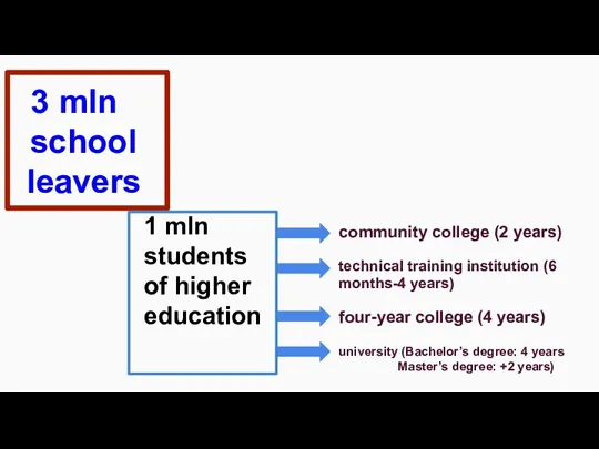 3 mln school leavers 1 mln students of higher education