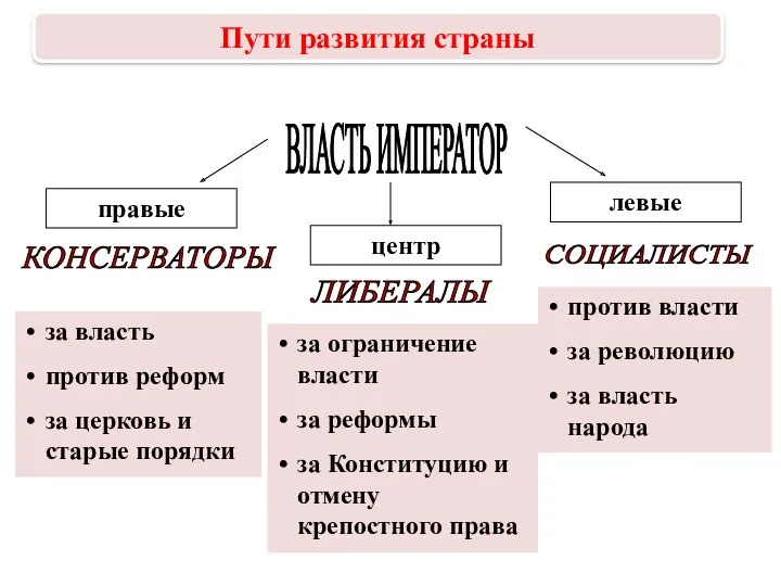 ВЛАСТЬ ИМПЕРАТОР правые центр левые КОНСЕРВАТОРЫ ЛИБЕРАЛЫ СОЦИАЛИСТЫ за власть