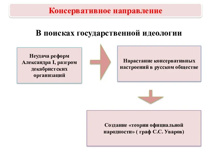 В поисках государственной идеологии Неудача реформ Александра I, разгром декабристских