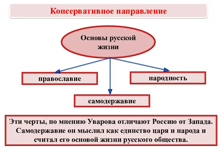 Эти черты, по мнению Уварова отличают Россию от Запада. Самодержавие