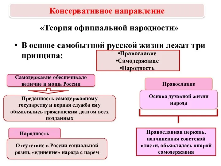 В основе самобытной русской жизни лежат три принципа: «Теория официальной