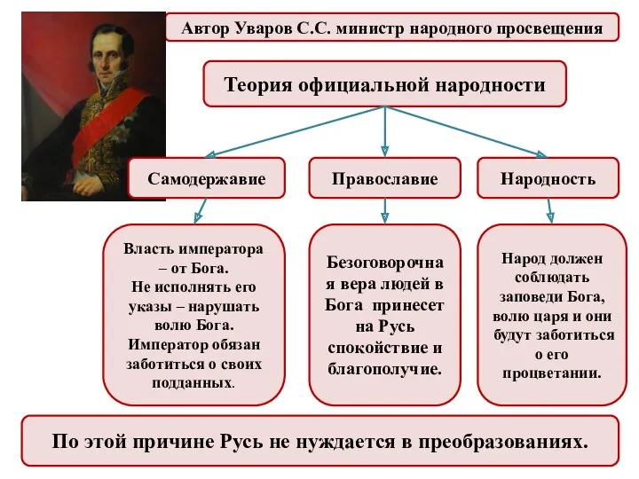 Теория официальной народности Автор Уваров С.С. министр народного просвещения Самодержавие