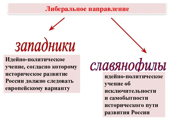 западники славянофилы Идейно-политическое учение, согласно которому историческое развитие России должно