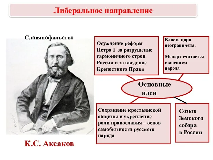 К.С. Аксаков Основные идеи Осуждение реформ Петра I за разрушение