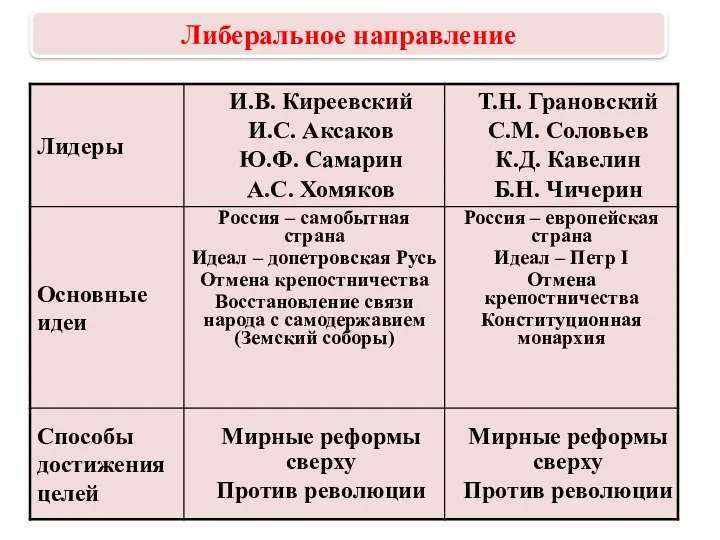 Либеральное направление