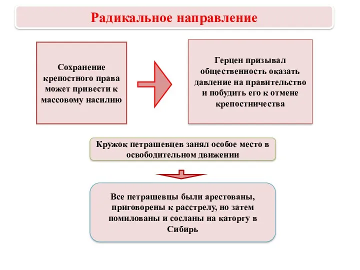 Сохранение крепостного права может привести к массовому насилию Герцен призывал