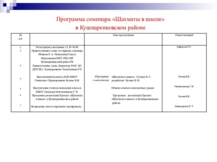 Программа семинара «Шахматы в школе» в Кушнаренковском районе