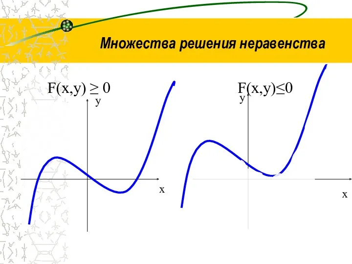 Множества решения неравенства F(x,y) ≥ 0 х у F(x,y)≤0 х у