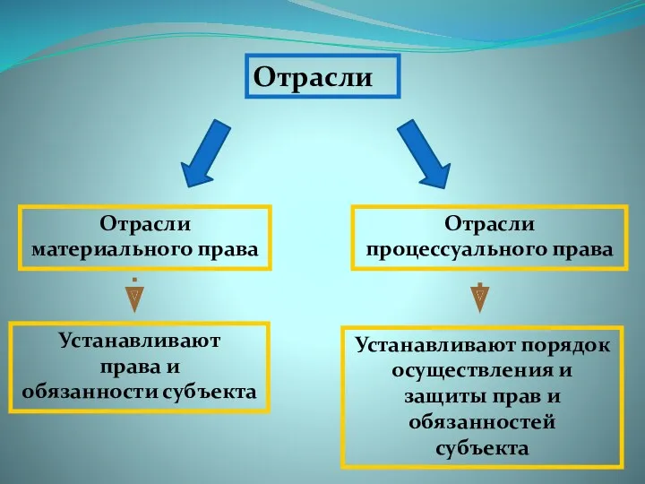 Отрасли Отрасли материального права Отрасли процессуального права Устанавливают права и