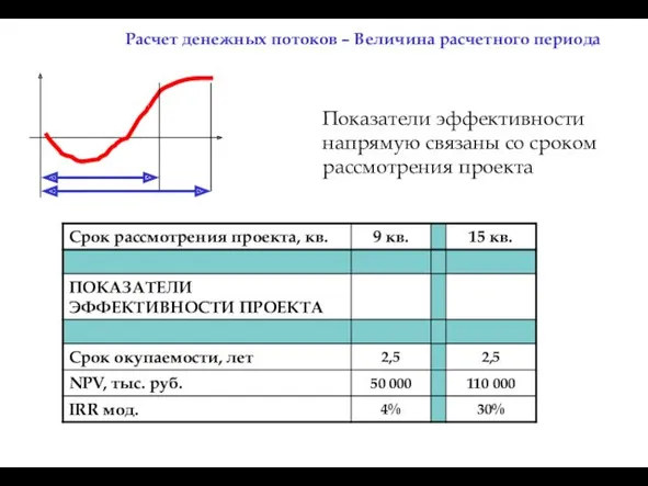 Показатели эффективности напрямую связаны со сроком рассмотрения проекта Расчет денежных потоков – Величина расчетного периода