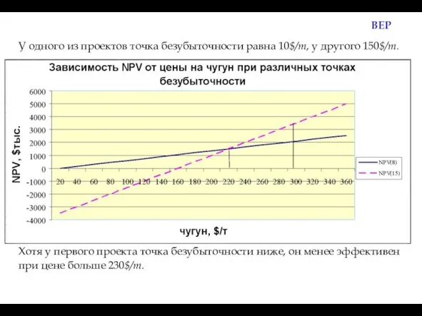 BEP У одного из проектов точка безубыточности равна 10$/т, у