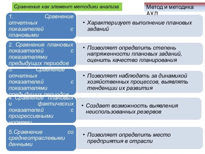 Метод и методика АХД Сравнение как элемент методики анализа