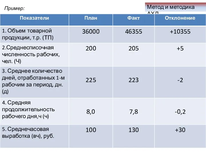 Метод и методика АХД Пример: