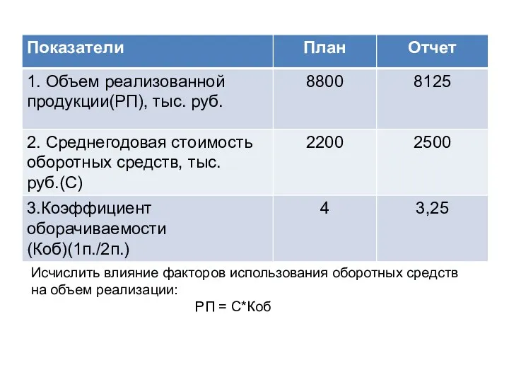 Исчислить влияние факторов использования оборотных средств на объем реализации: РП = С*Коб