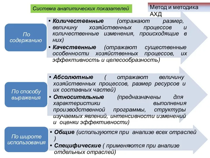 Метод и методика АХД Система аналитических показателей