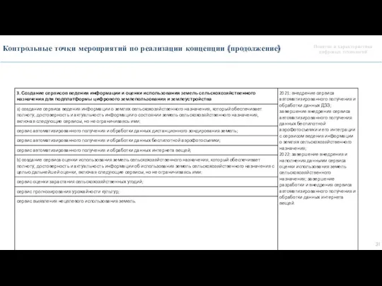 Понятие и характеристика цифровых технологий Контрольные точки мероприятий по реализации концепции (продолжение)