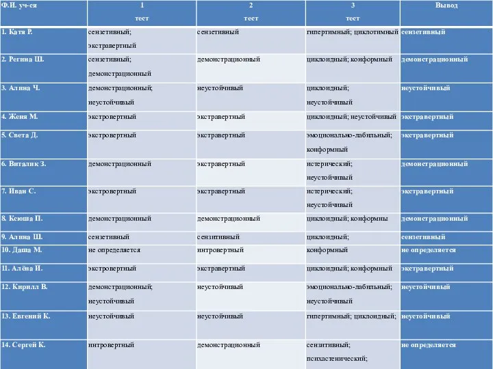 Сопоставив данные трех тестов, мы получили следующее: