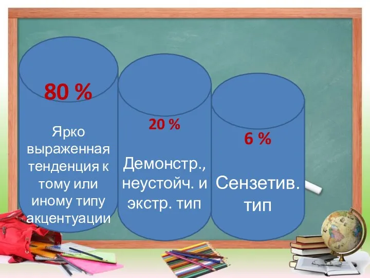 80 % Ярко выраженная тенденция к тому или иному типу