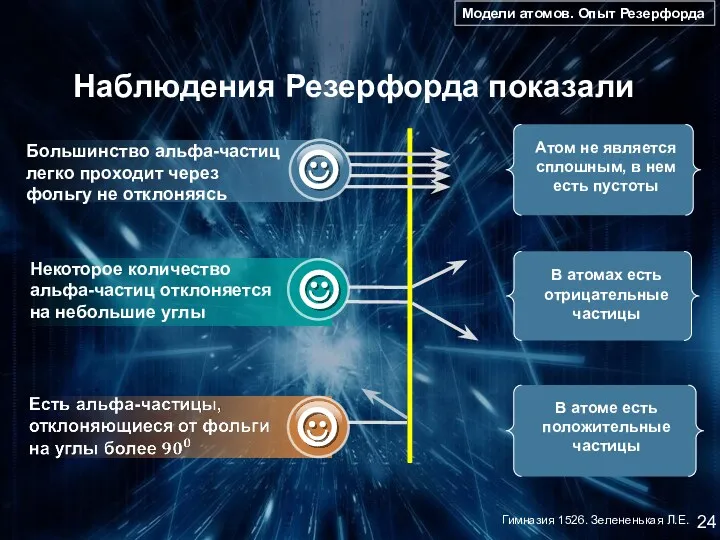 Наблюдения Резерфорда показали 24 Модели атомов. Опыт Резерфорда Гимназия 1526. Зелененькая Л.Е.