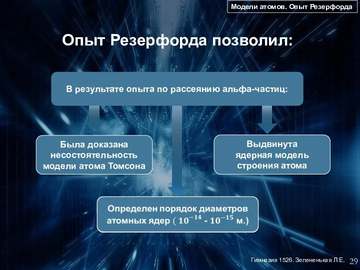 Была доказана несостоятельность модели атома Томсона Выдвинута ядерная модель строения