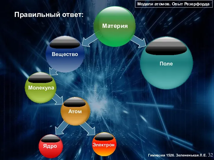 Модели атомов. Опыт Резерфорда 32 Гимназия 1526. Зелененькая Л.Е. Правильный ответ: Молекула Электрон Атом Вещество Материя