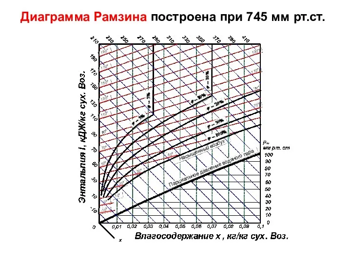 Диаграмма Рамзина построена при 745 мм рт.ст.