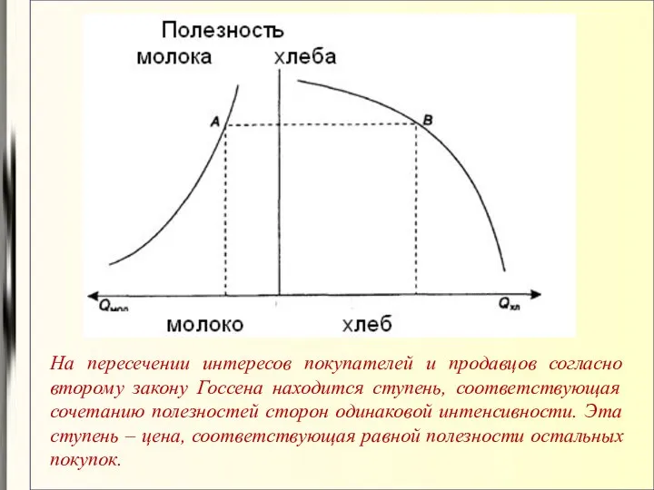 На пересечении интересов покупателей и продавцов согласно второму закону Госсена