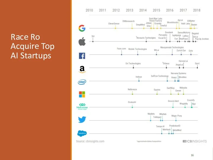 Race Ro Acquire Top AI Startups